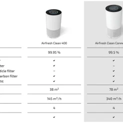 Airfresh Clean Connect 500 Luftrenser